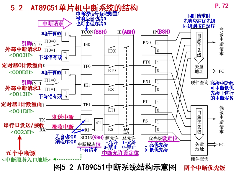 51单片机学习08(外部中断).ppt_第3页