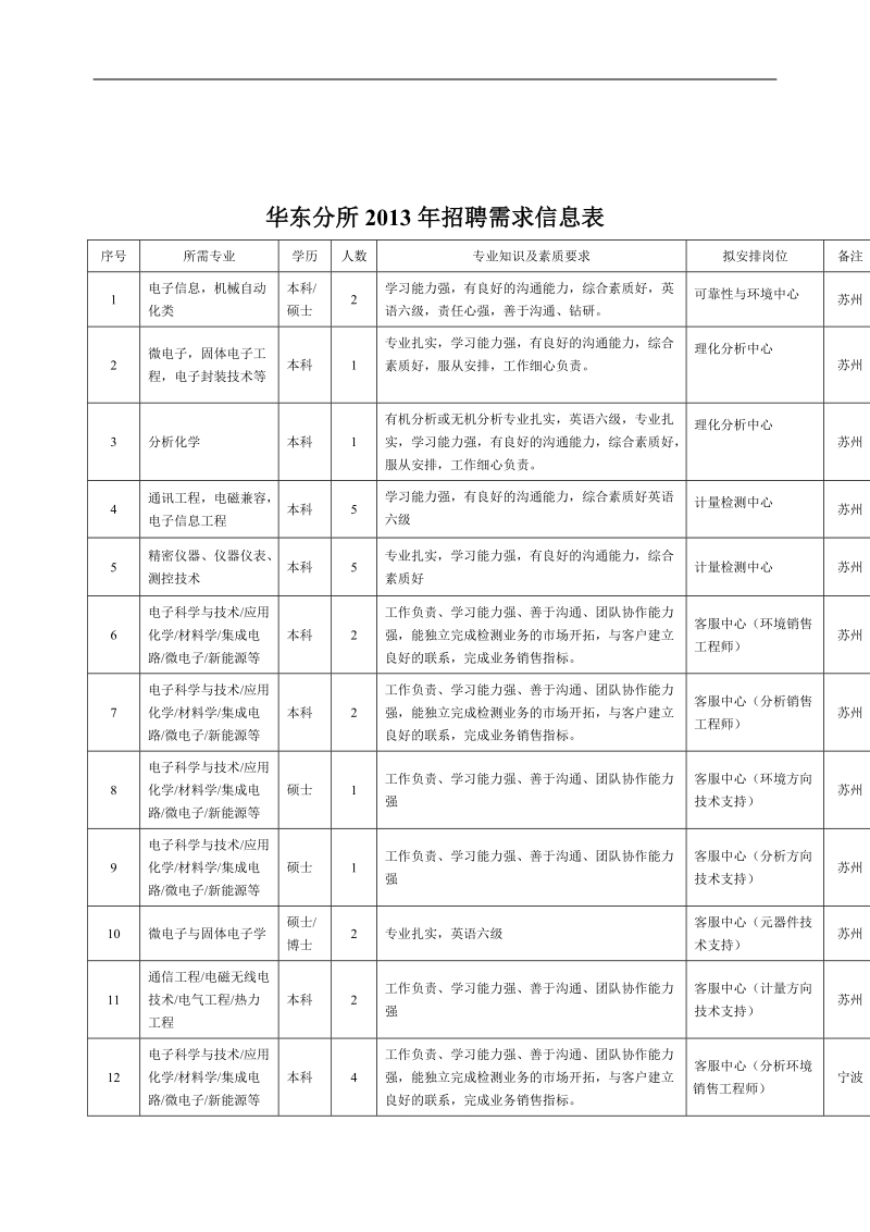 电子五所2011年在编员工招聘计划书.doc_第2页