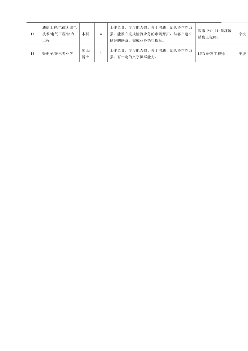 电子五所2011年在编员工招聘计划书.doc_第3页