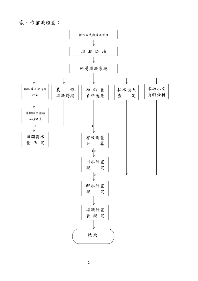 0041-09各期作灌溉用水之計畫.doc_第2页