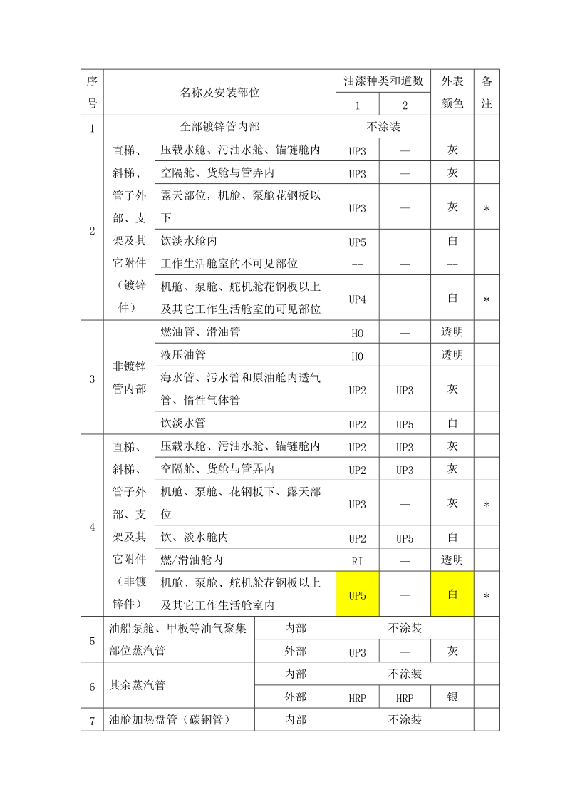 船舶舾装件涂装技术要求.doc_第3页