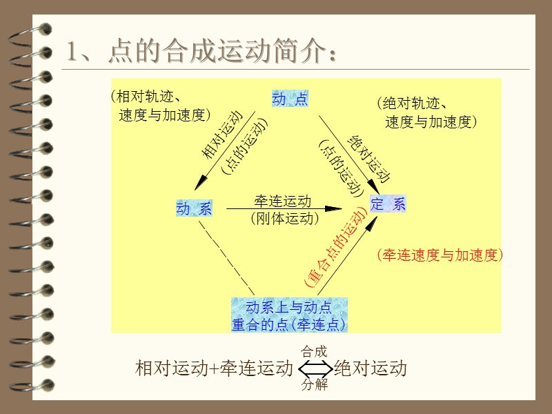 牵连运动为转动时_加速度合成定理.ppt_第2页