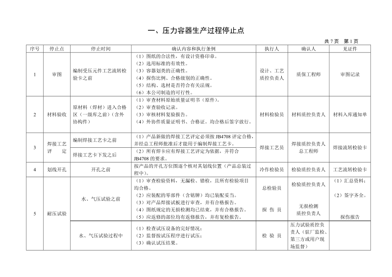 压力容器质量控制点一览表.doc_第1页