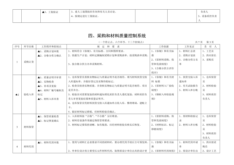 压力容器质量控制点一览表.doc_第3页