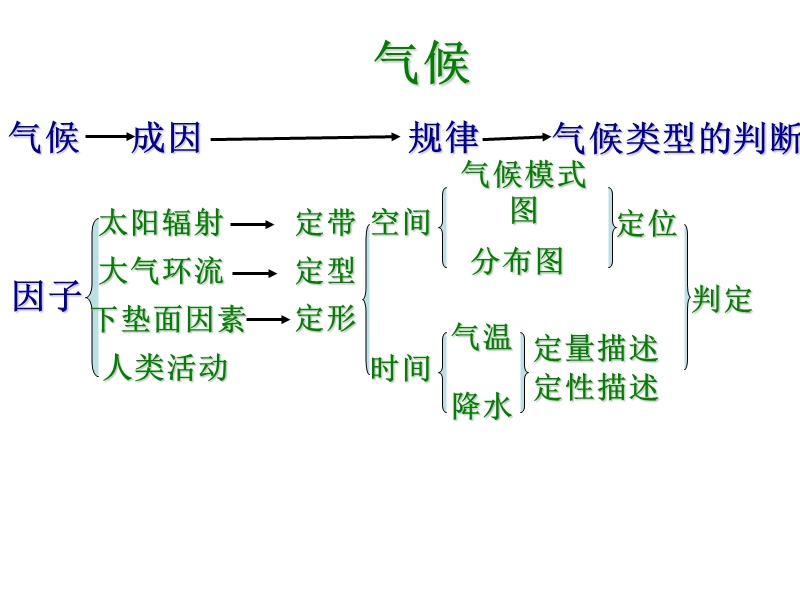 高二气候专题复习课件(.ppt_第2页