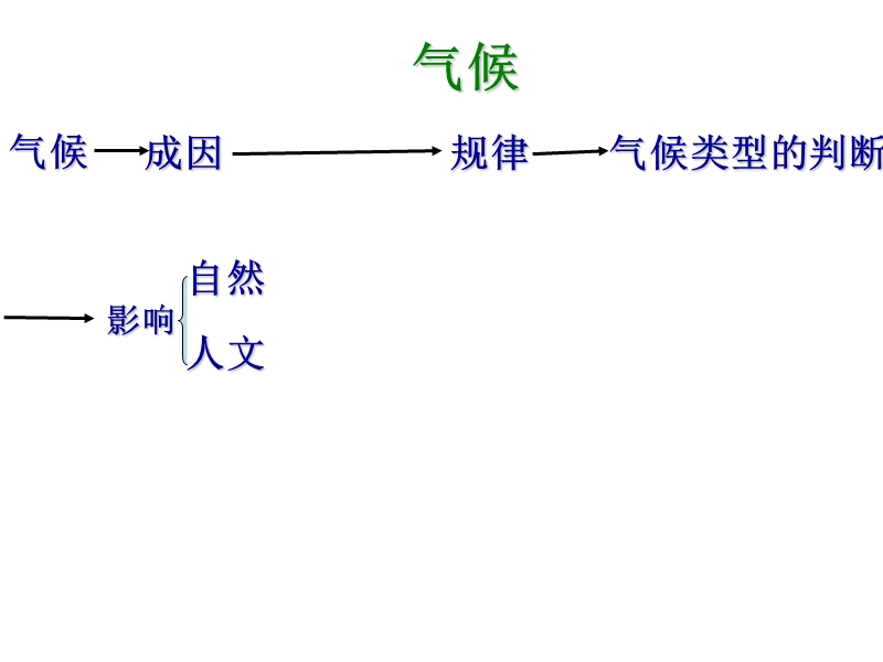 高二气候专题复习课件(.ppt_第3页