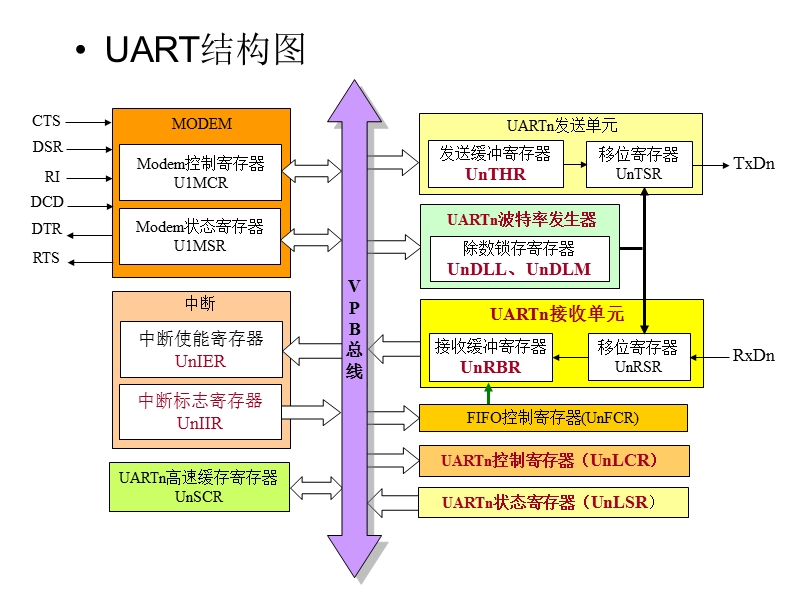 uart串口通讯(中断).ppt_第2页