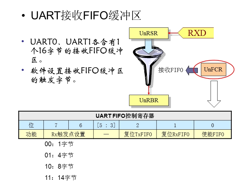 uart串口通讯(中断).ppt_第3页