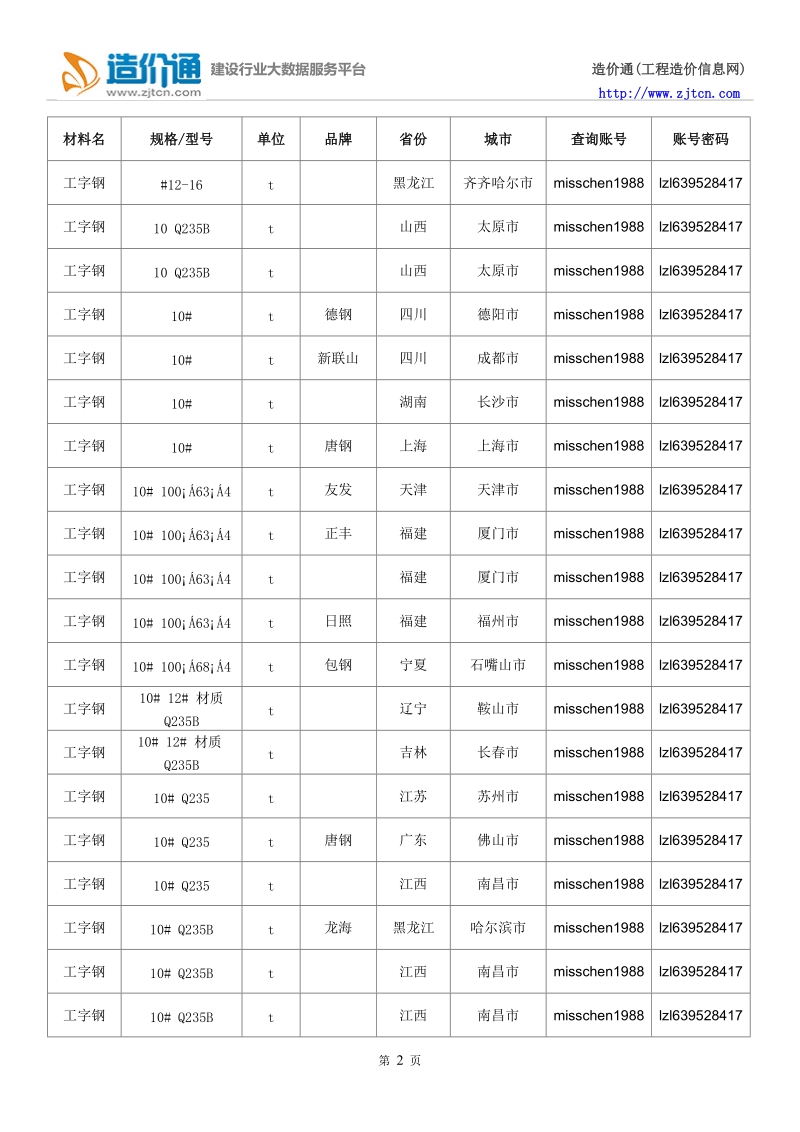 工字钢价格,最新全国工字钢规格型号价格大全.doc_第2页