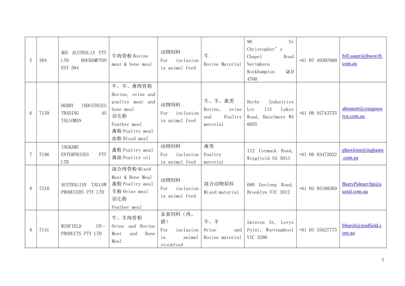 出国境对国外鱼粉、鱼油生产企业考核注册作业指导书.doc_第2页