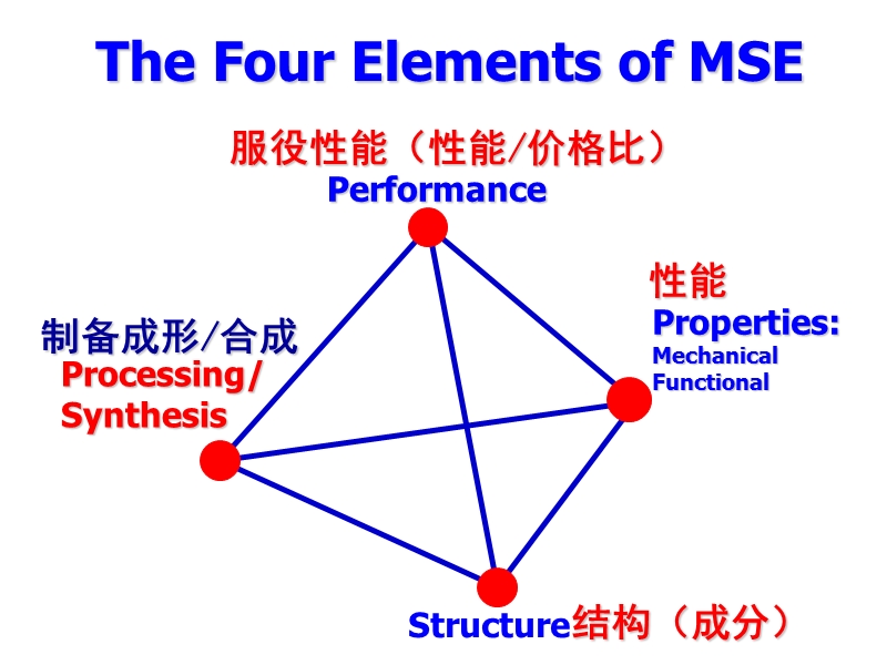 1-先进材料制备技术-绪论_免费下载.ppt_第3页