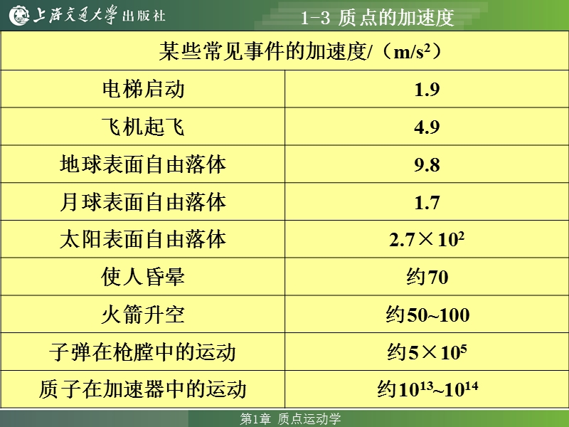 1-3 质点的加速度.ppt_第3页