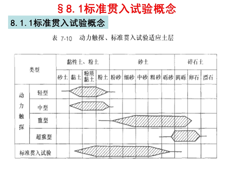 08标准贯入试验.ppt_第3页