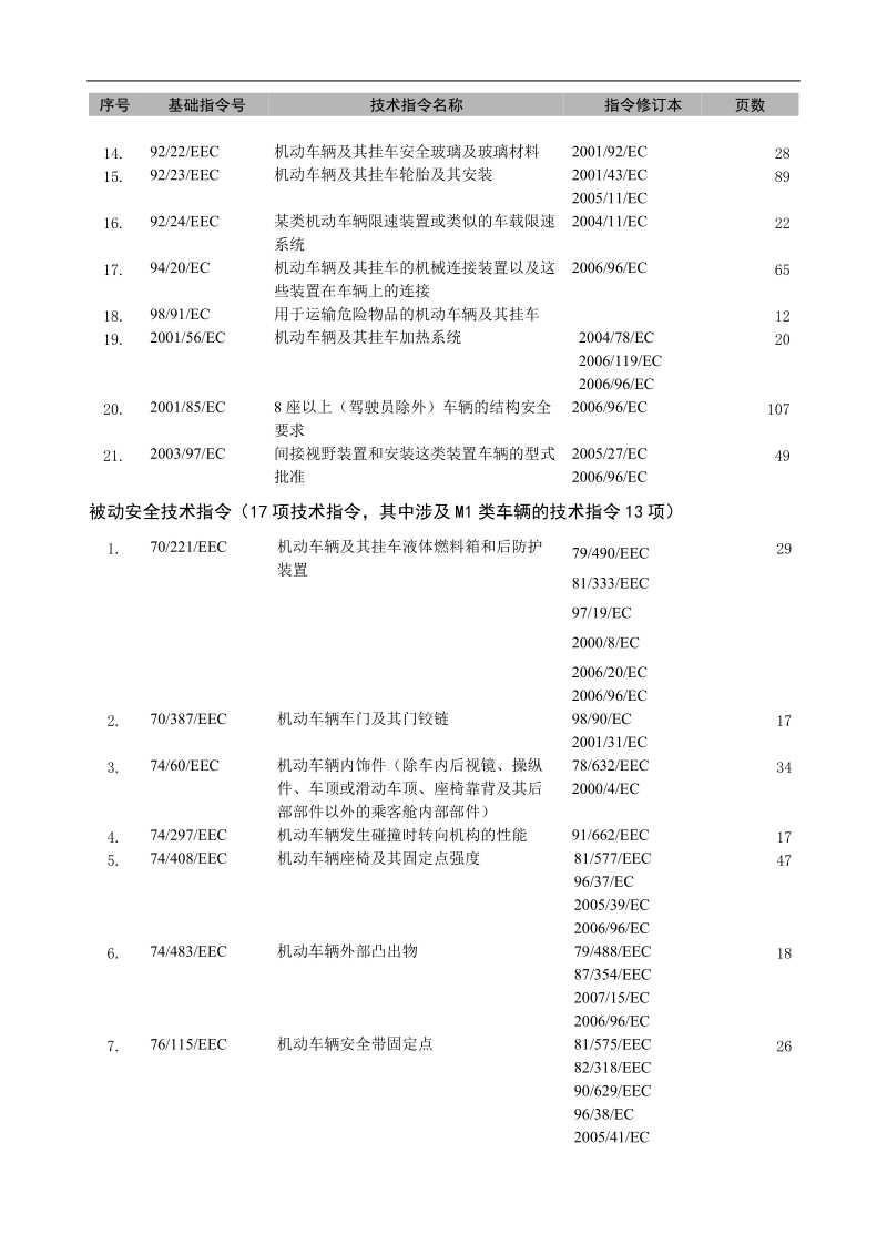 二、欧洲联盟汽车单项技术指令.doc_第3页