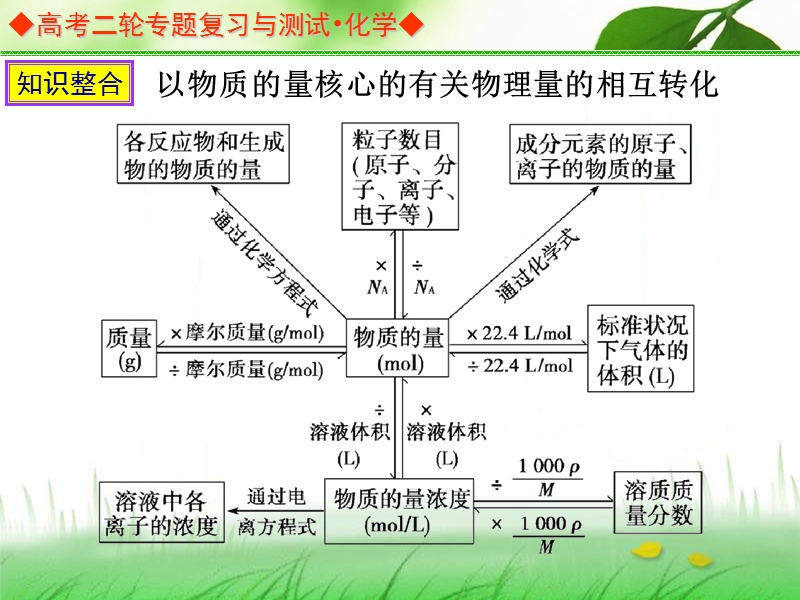 (l·mol －1 )、物质的量浓度 - 石门县第一中学.ppt_第3页