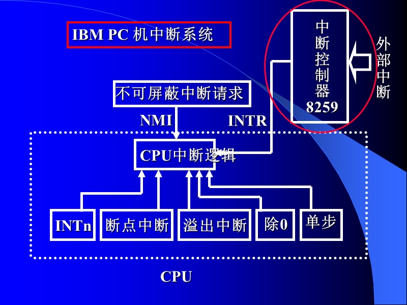 不可屏蔽中断请求.ppt_第2页