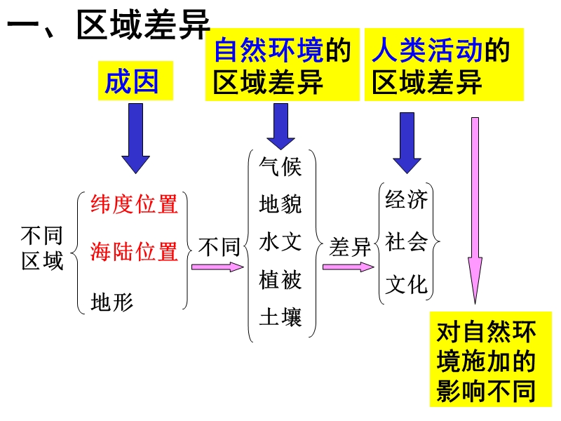 1.2《自然环境和人类活动的区域差异》课件(陈健).ppt_第2页