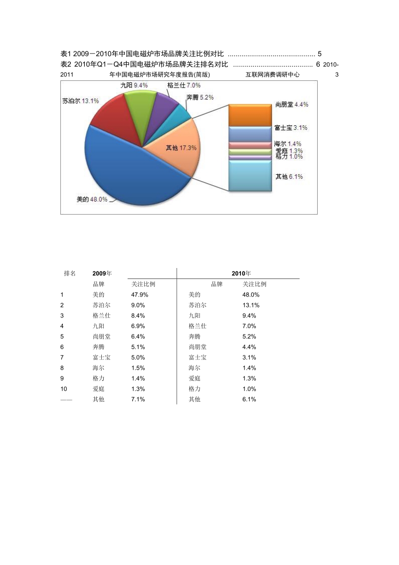 电磁炉的市场调查报告.doc_第3页