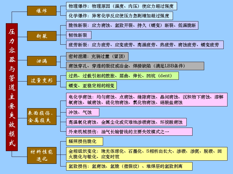 压力容器与管道失效分析和安全评价.ppt_第3页