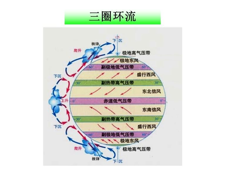 北半球冬夏季气压中心(第二课时).ppt_第2页