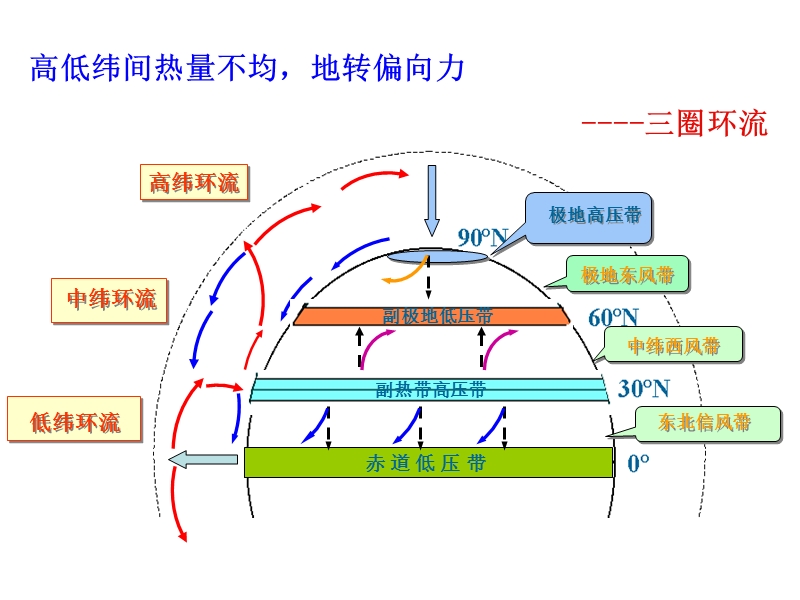 北半球冬夏季气压中心(第二课时).ppt_第3页