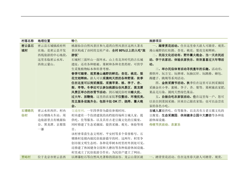 北京周边乡村旅游总结.docx_第1页