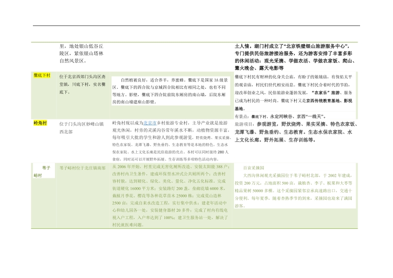 北京周边乡村旅游总结.docx_第3页