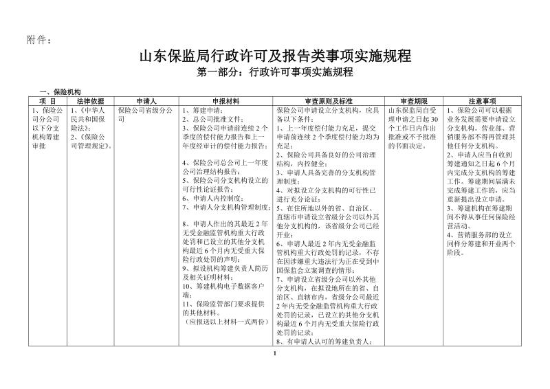 《山东保监局行政许可事项实施规程》(2010年修订).doc_第1页