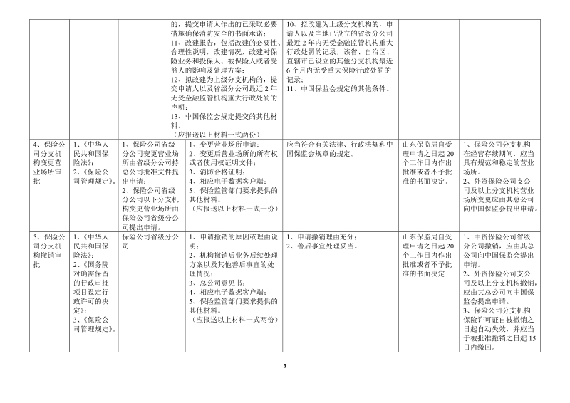 《山东保监局行政许可事项实施规程》(2010年修订).doc_第3页