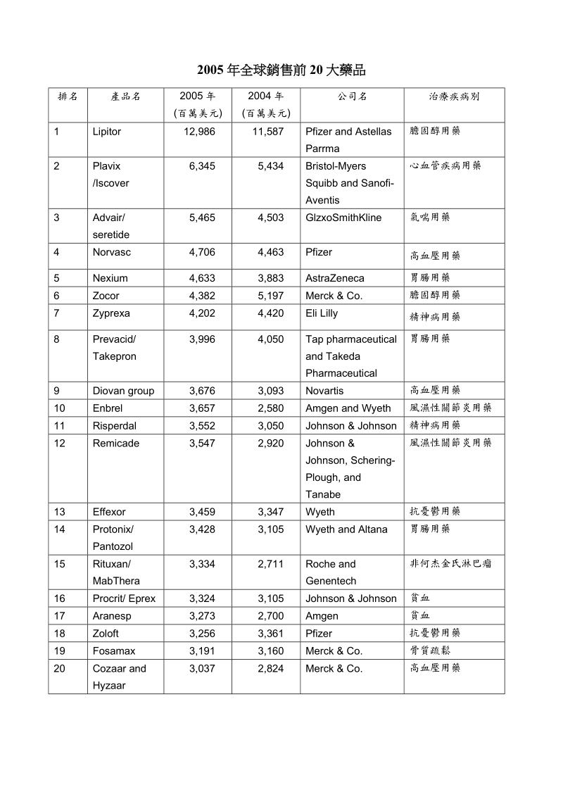 2005年全球销售前20大药品.doc_第1页