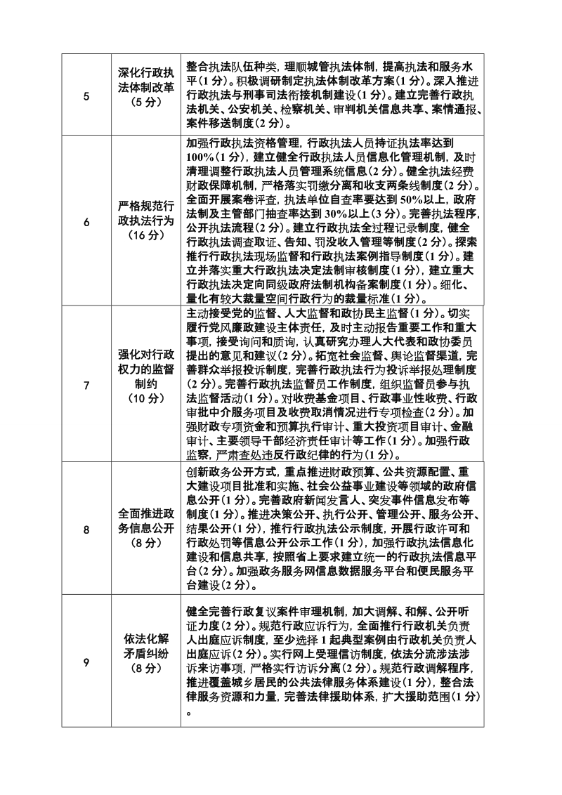 甘肃省2014年依法行政考核标准.doc_第2页