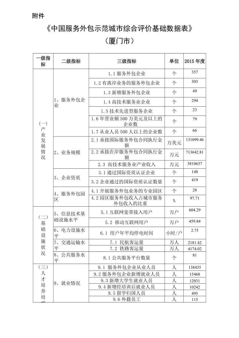 附件《中国服务外包示范城市综合评价基础数据表 ….doc_第1页