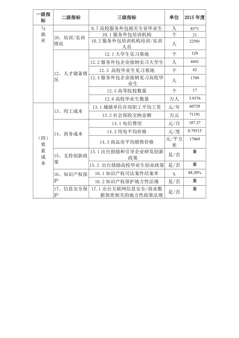 附件《中国服务外包示范城市综合评价基础数据表 ….doc_第2页