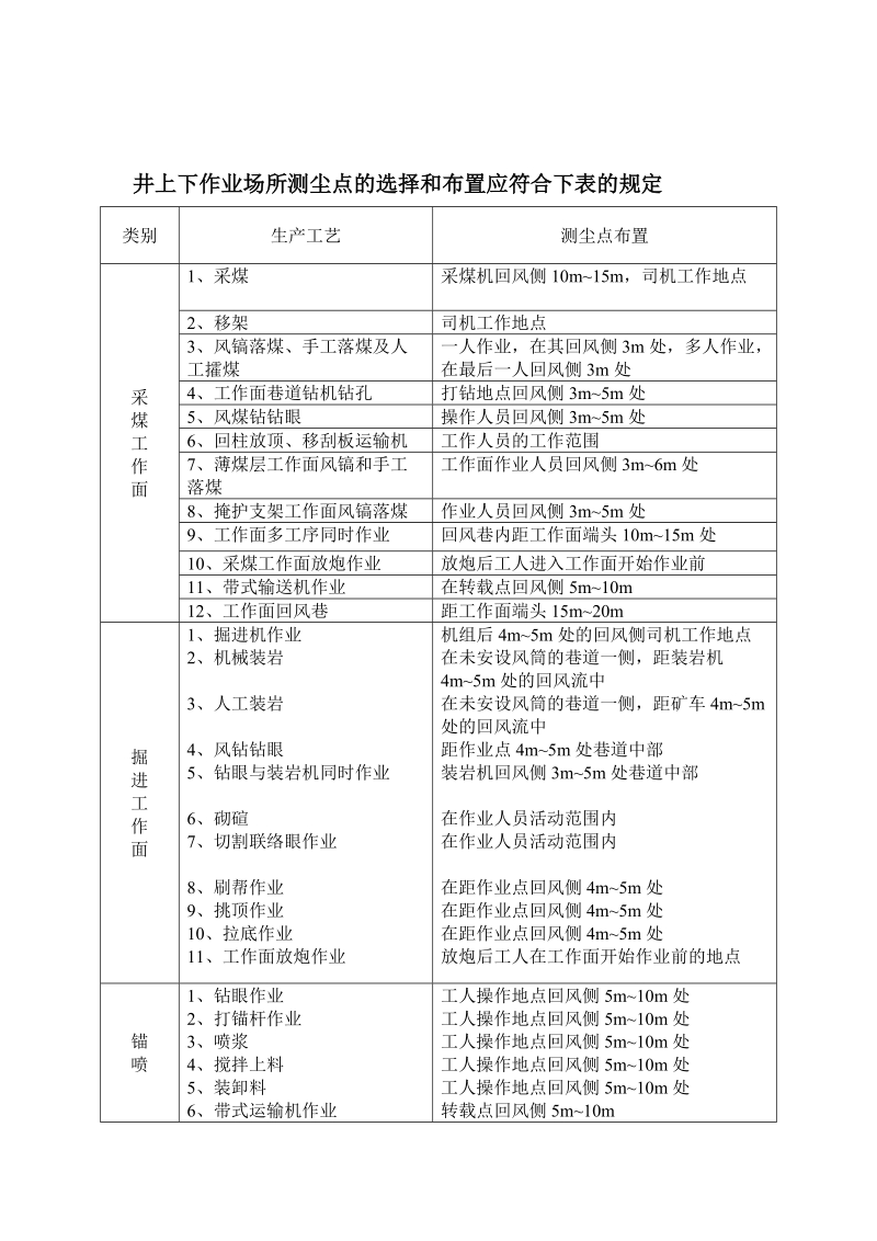 井上下作业场所测尘点的选择和布置应符合下表的规定.doc_第1页