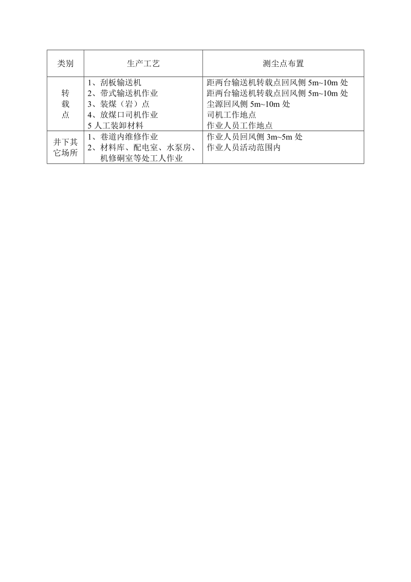 井上下作业场所测尘点的选择和布置应符合下表的规定.doc_第2页