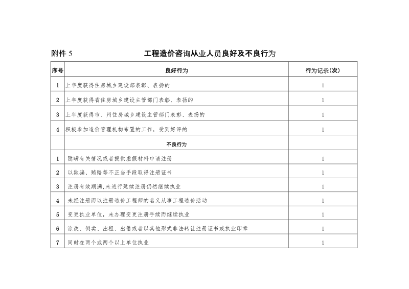 附件5 工程造价咨询从业人员良好及不良行为.doc_第1页