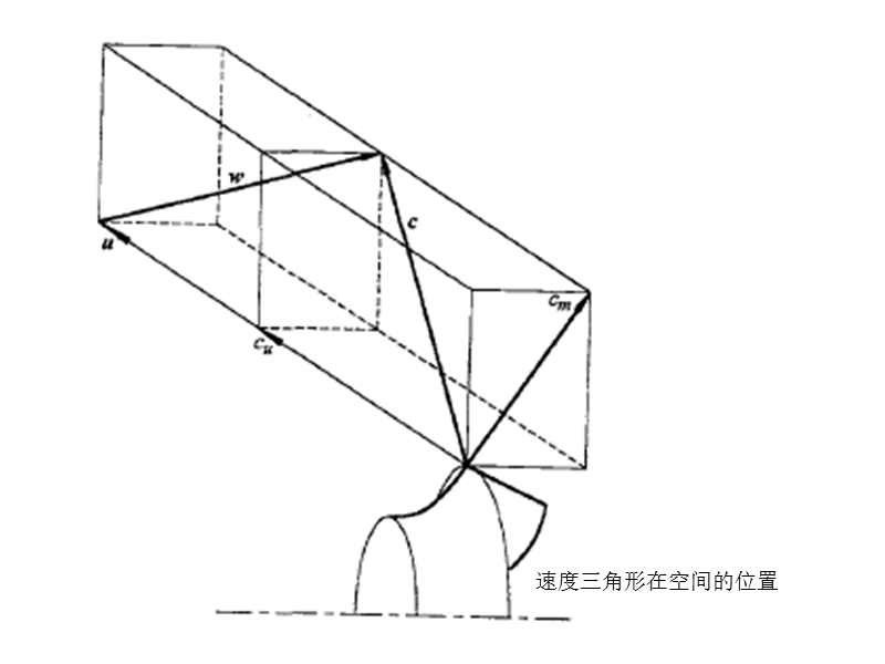 叶轮中的流动速度和分解.ppt_第2页