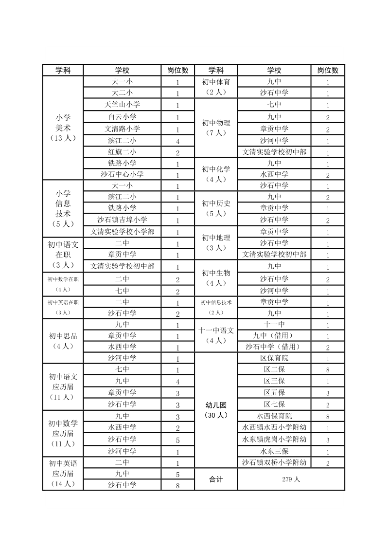 赣州市章贡区2014年新招聘中小学教师岗位分配方案.doc_第2页