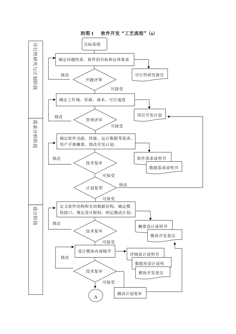 附图1 软件开发工艺流程&rdquo;（a）.doc_第1页