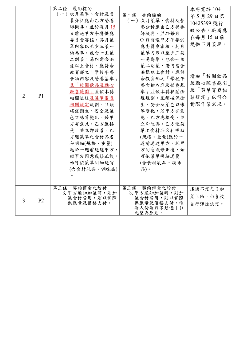 105學年度-自辦午餐生鮮食材契約相關文件範本建議修正表.doc_第2页