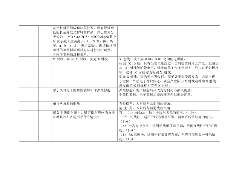 材料研究测试方法考核要点.doc_第2页