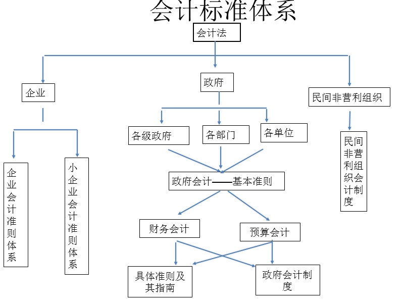 《政府会计准则》讲解（一）方案.ppt_第3页