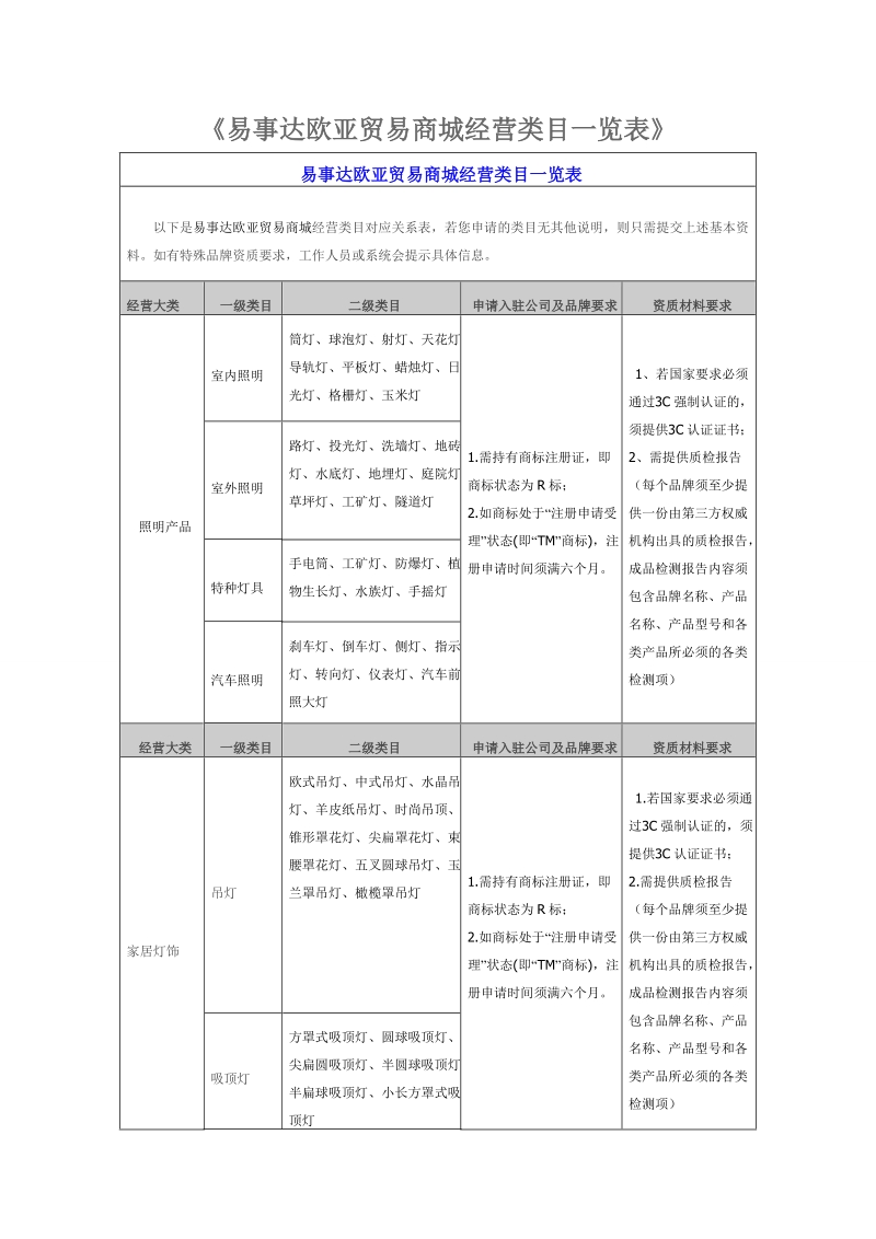 《易事达欧亚贸易商城经营类目一览表》.doc_第1页