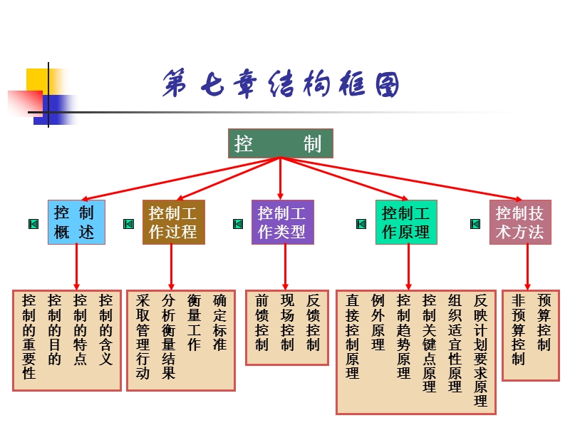 8管理控制.ppt_第3页