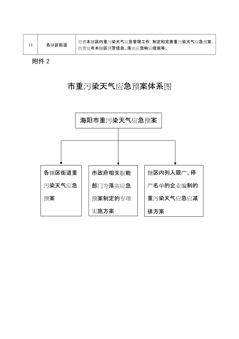 山东省重污染天气应急预案.doc_第2页