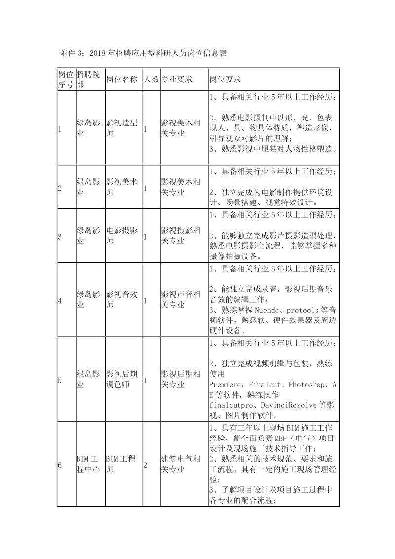 附件32018年招聘应用型科研人员岗位信息表.doc_第1页