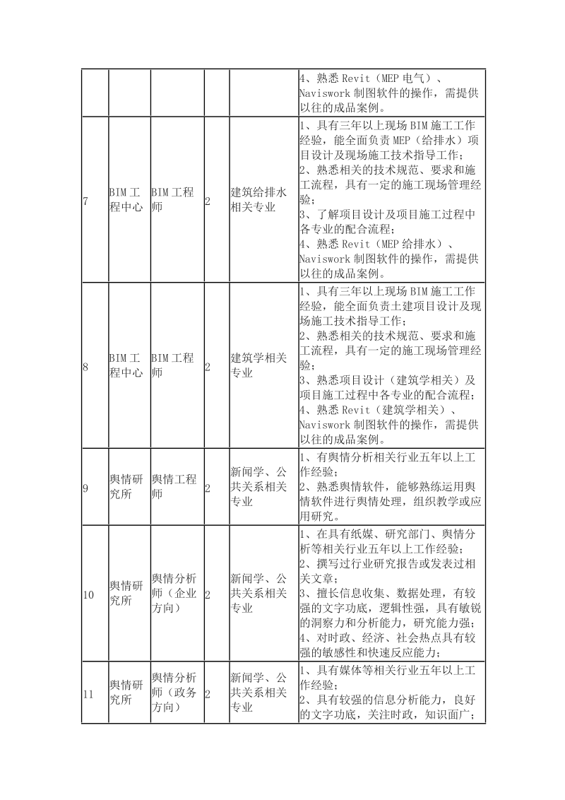 附件32018年招聘应用型科研人员岗位信息表.doc_第2页