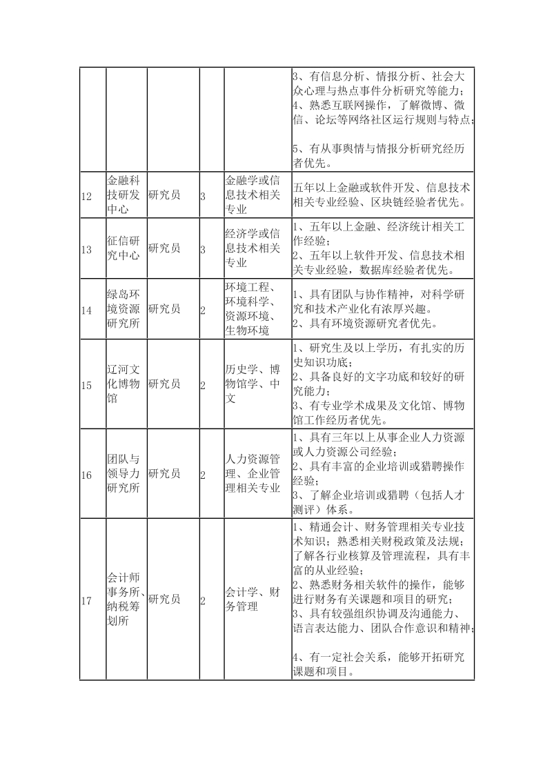 附件32018年招聘应用型科研人员岗位信息表.doc_第3页