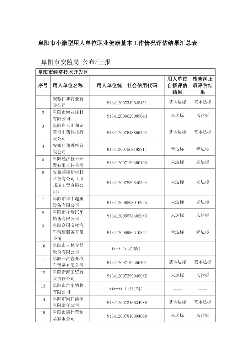 阜阳市小微型用人单位职业健康基本工作情况评估结果汇总表.doc_第1页