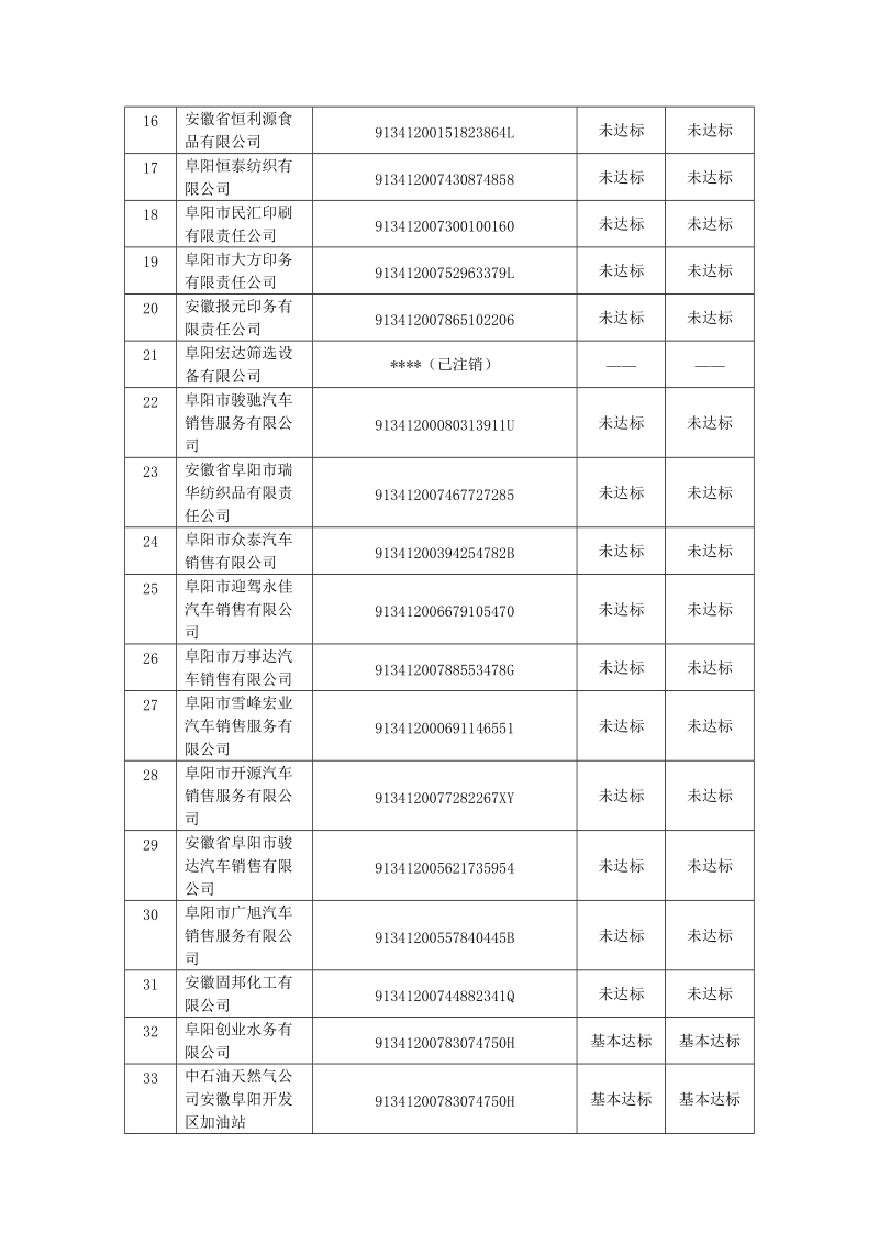 阜阳市小微型用人单位职业健康基本工作情况评估结果汇总表.doc_第2页